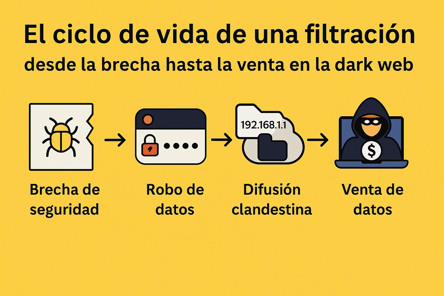 El ciclo de vida de una filtración: desde la brecha hasta la venta en la dark web